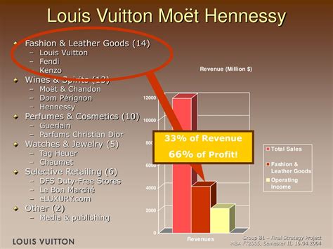 what is louis vuitton profit margin|louis vuitton financial statements 2023.